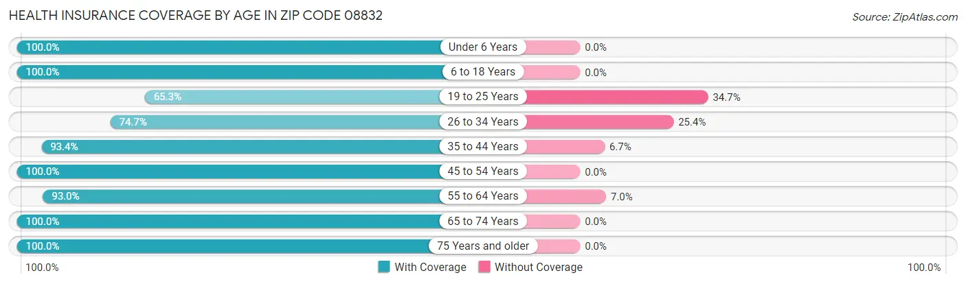 Health Insurance Coverage by Age in Zip Code 08832