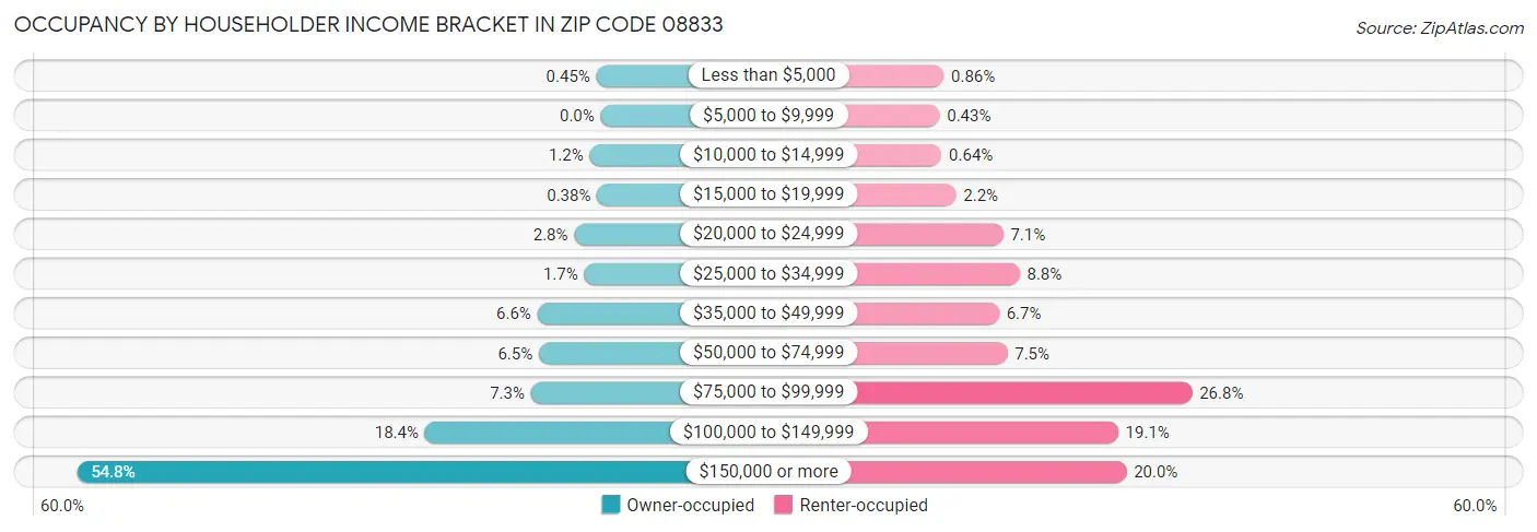 Occupancy by Householder Income Bracket in Zip Code 08833