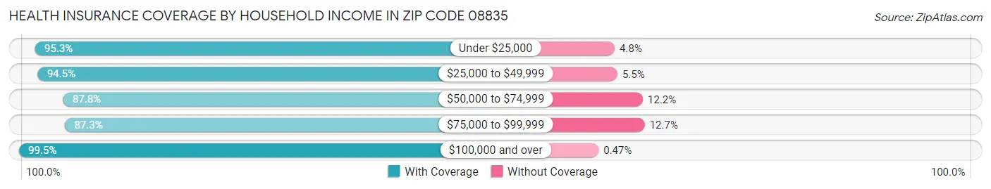Health Insurance Coverage by Household Income in Zip Code 08835