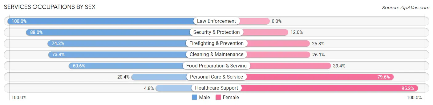 Services Occupations by Sex in Zip Code 08835