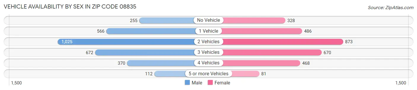 Vehicle Availability by Sex in Zip Code 08835