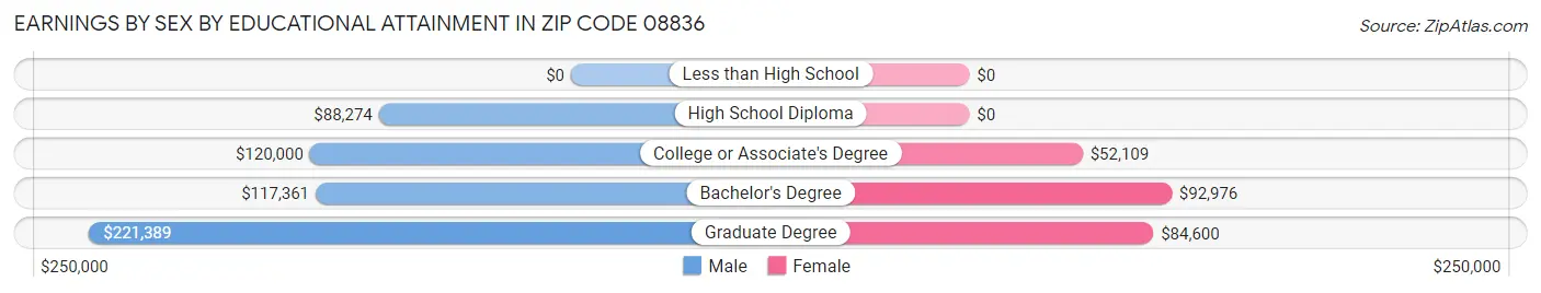 Earnings by Sex by Educational Attainment in Zip Code 08836