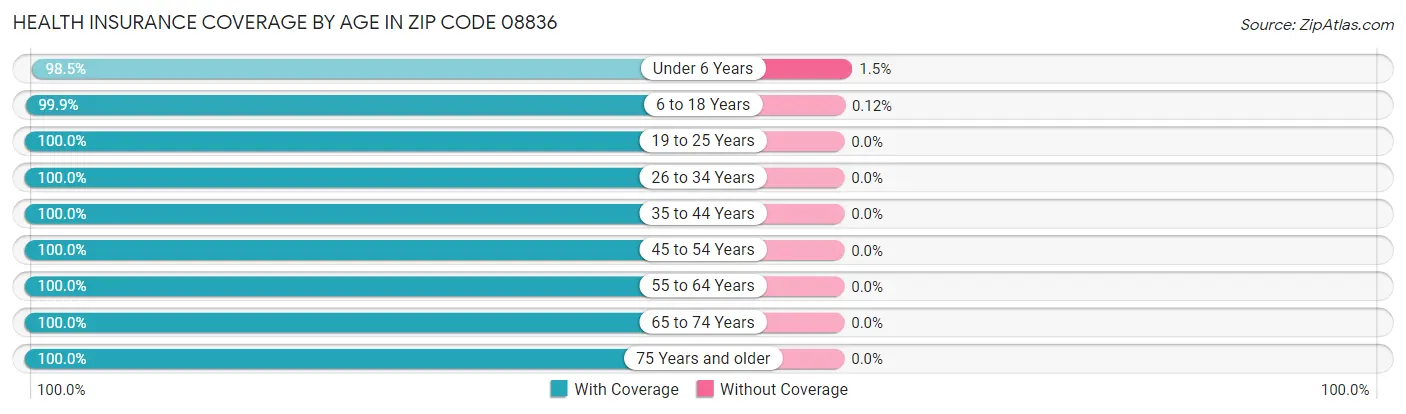 Health Insurance Coverage by Age in Zip Code 08836