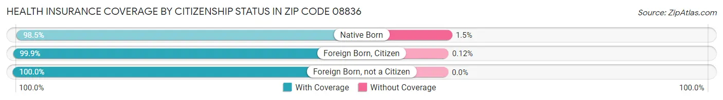 Health Insurance Coverage by Citizenship Status in Zip Code 08836