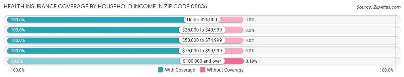 Health Insurance Coverage by Household Income in Zip Code 08836