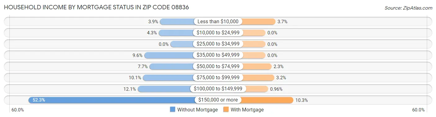 Household Income by Mortgage Status in Zip Code 08836