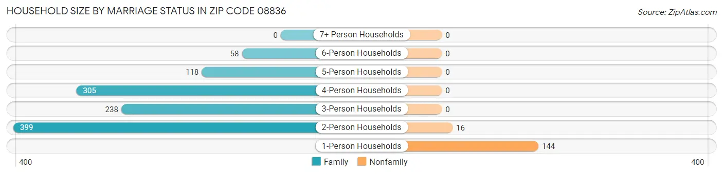 Household Size by Marriage Status in Zip Code 08836