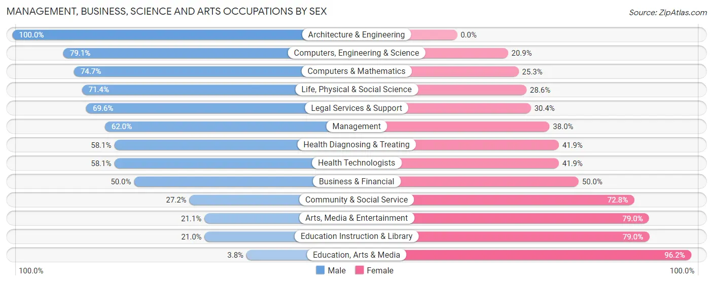Management, Business, Science and Arts Occupations by Sex in Zip Code 08836