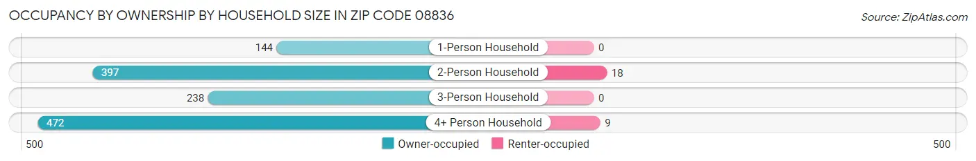 Occupancy by Ownership by Household Size in Zip Code 08836