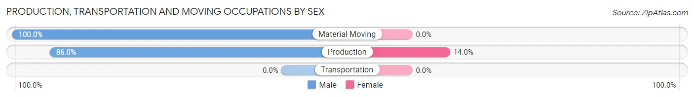 Production, Transportation and Moving Occupations by Sex in Zip Code 08836