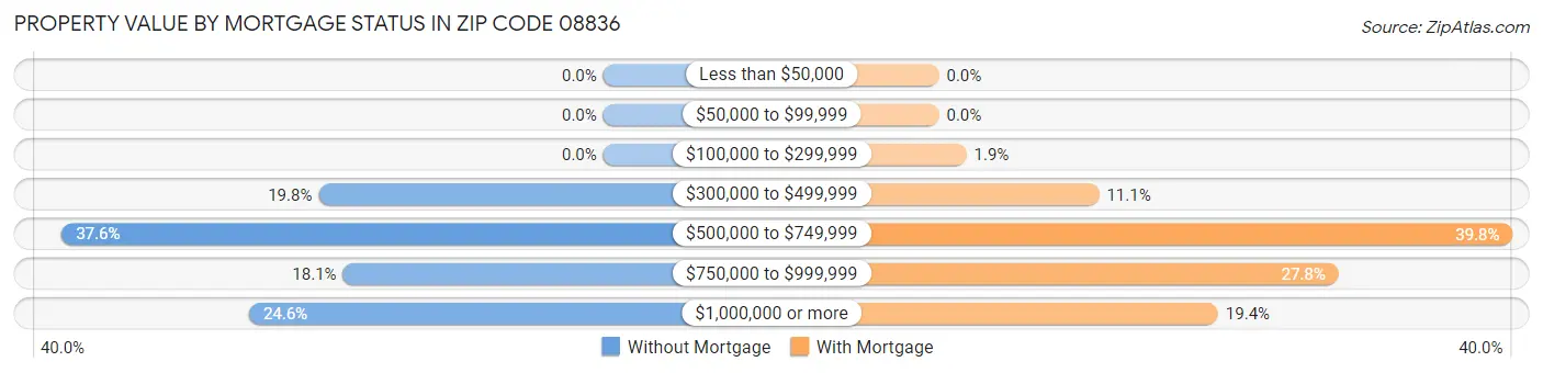 Property Value by Mortgage Status in Zip Code 08836