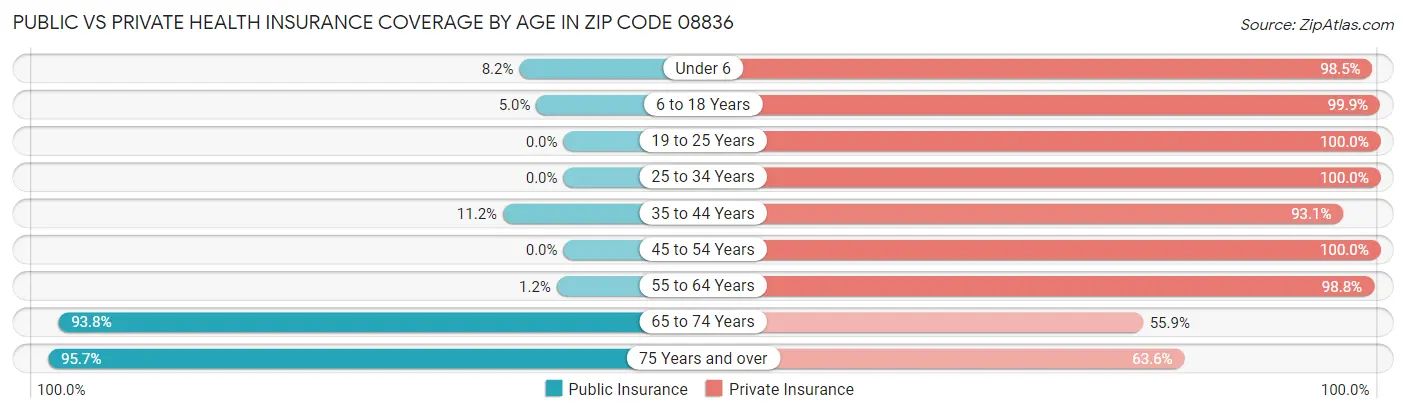 Public vs Private Health Insurance Coverage by Age in Zip Code 08836