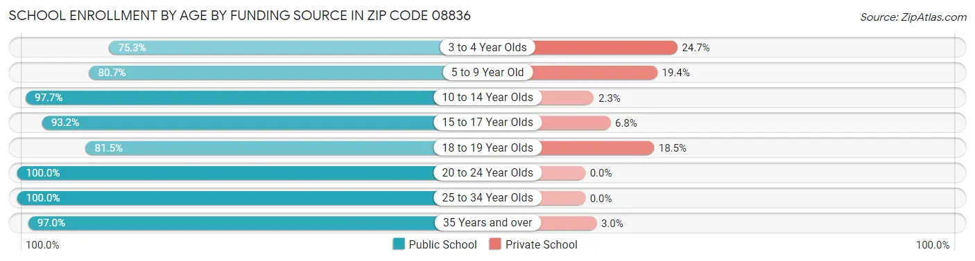 School Enrollment by Age by Funding Source in Zip Code 08836