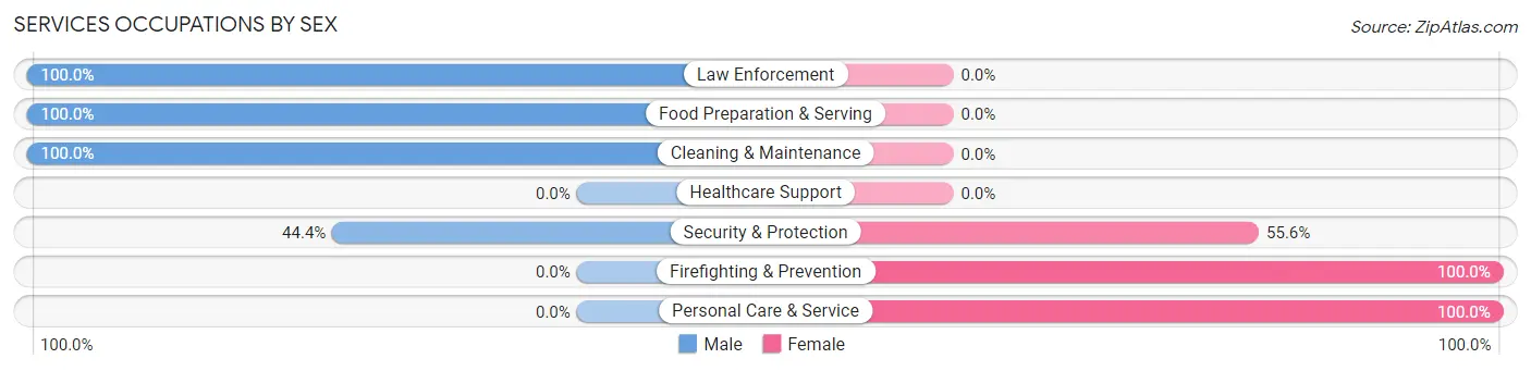 Services Occupations by Sex in Zip Code 08836