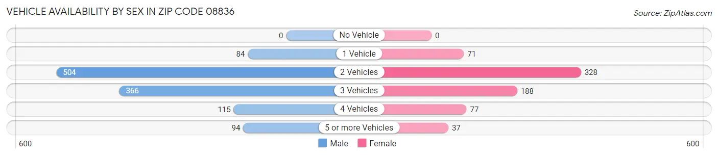 Vehicle Availability by Sex in Zip Code 08836
