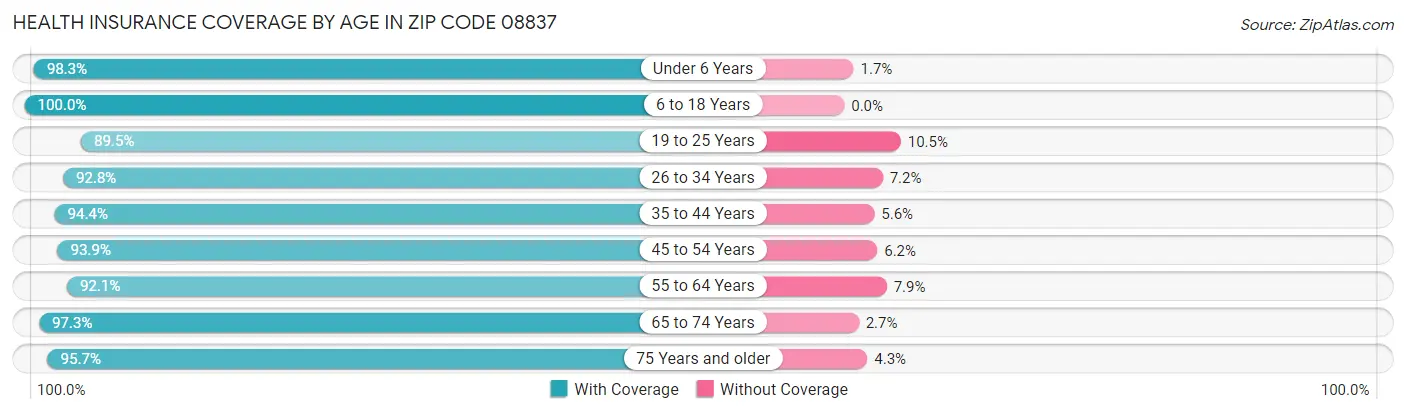Health Insurance Coverage by Age in Zip Code 08837