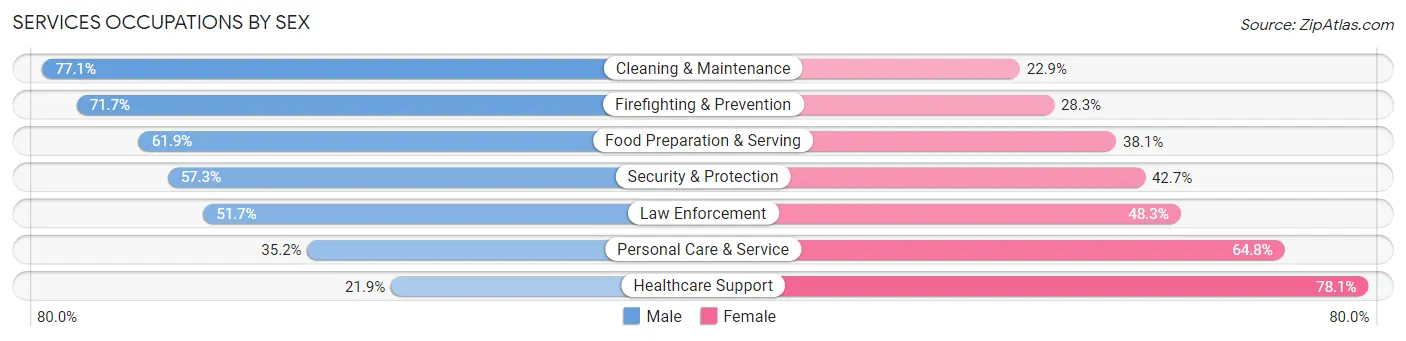 Services Occupations by Sex in Zip Code 08837