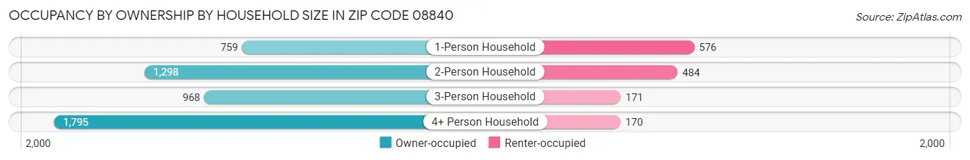 Occupancy by Ownership by Household Size in Zip Code 08840