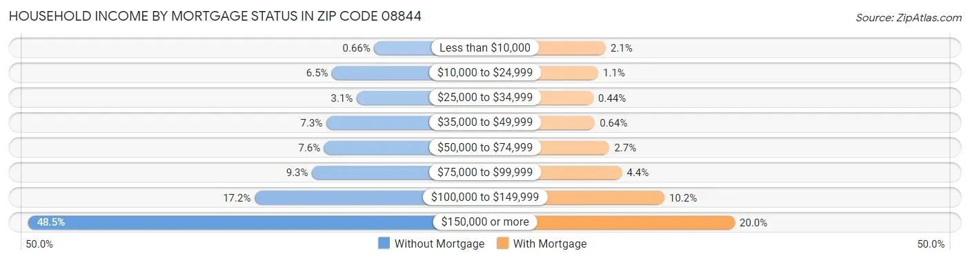 Household Income by Mortgage Status in Zip Code 08844