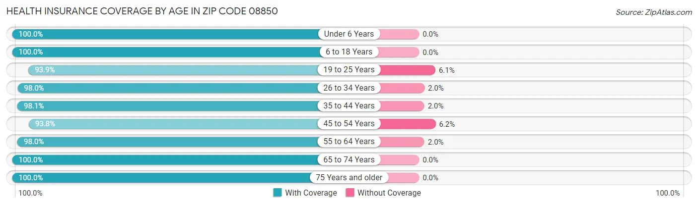 Health Insurance Coverage by Age in Zip Code 08850