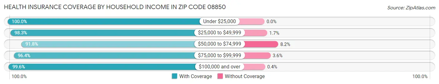 Health Insurance Coverage by Household Income in Zip Code 08850