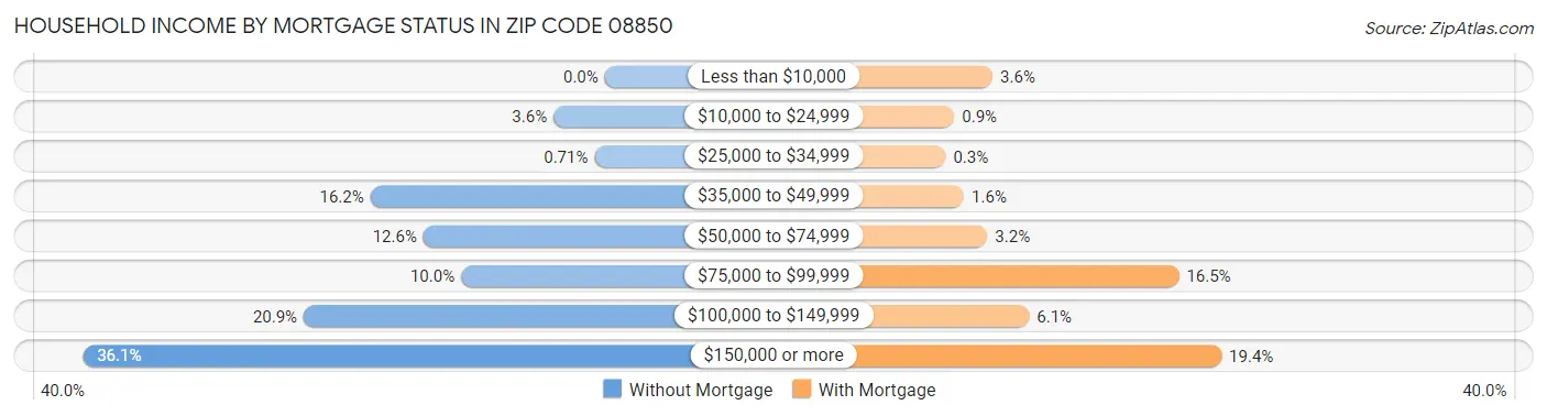 Household Income by Mortgage Status in Zip Code 08850