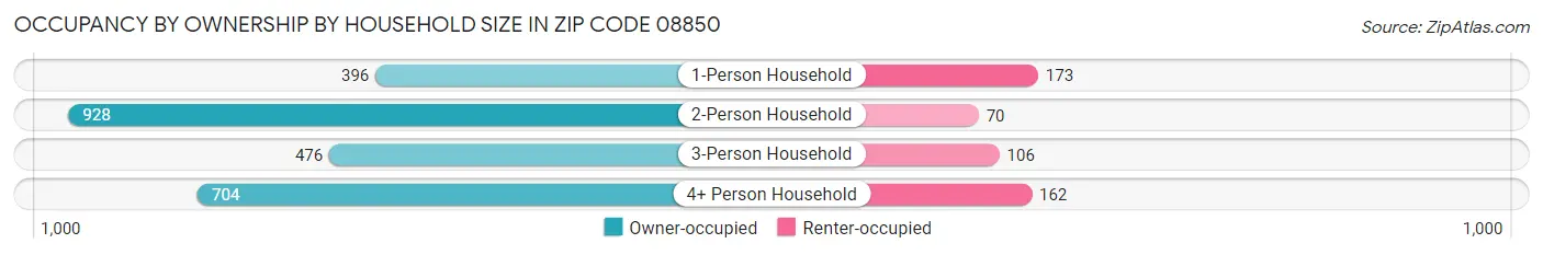 Occupancy by Ownership by Household Size in Zip Code 08850
