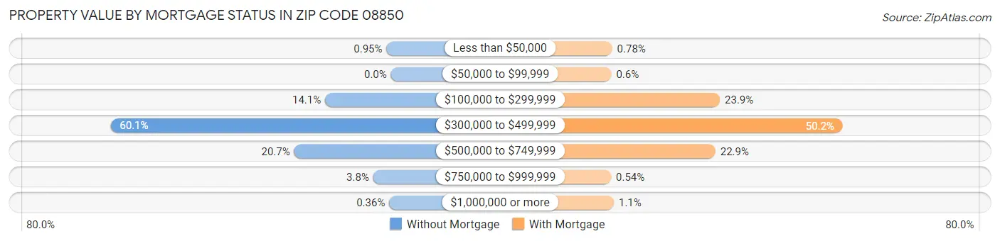 Property Value by Mortgage Status in Zip Code 08850