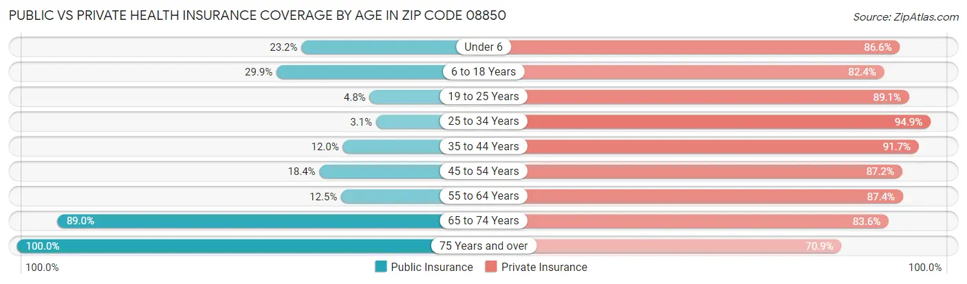 Public vs Private Health Insurance Coverage by Age in Zip Code 08850
