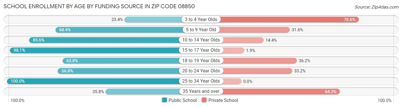School Enrollment by Age by Funding Source in Zip Code 08850
