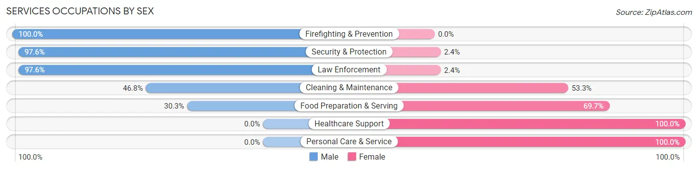 Services Occupations by Sex in Zip Code 08850
