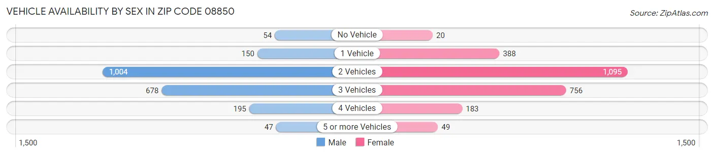 Vehicle Availability by Sex in Zip Code 08850