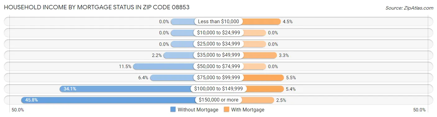 Household Income by Mortgage Status in Zip Code 08853