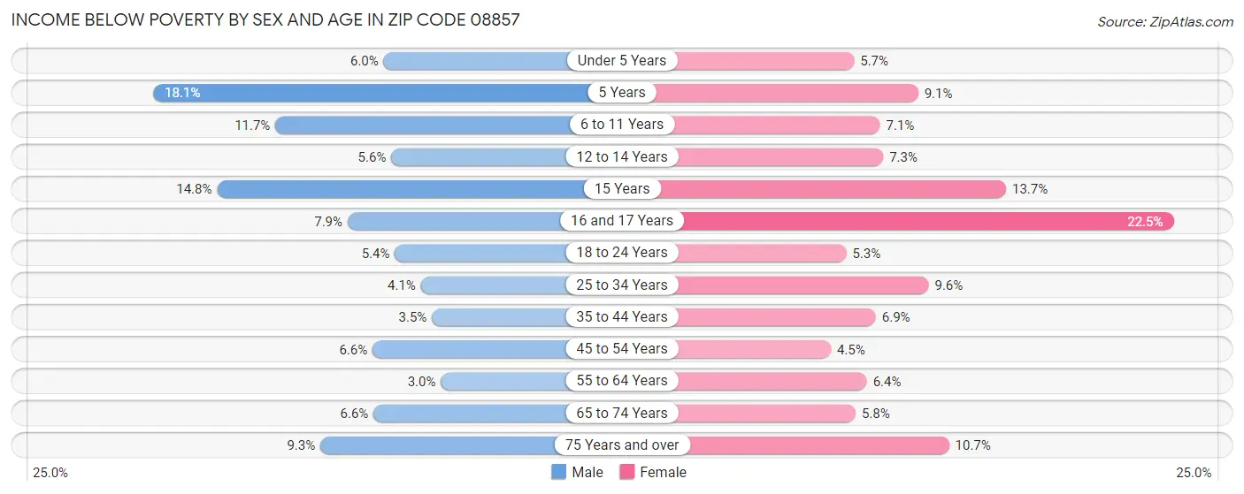 Income Below Poverty by Sex and Age in Zip Code 08857