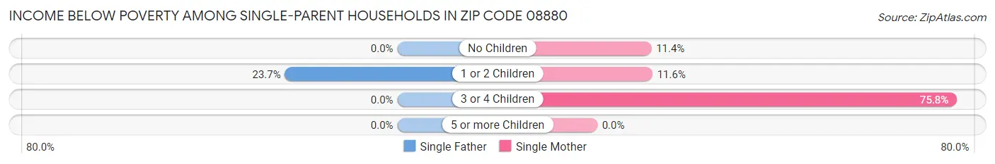 Income Below Poverty Among Single-Parent Households in Zip Code 08880
