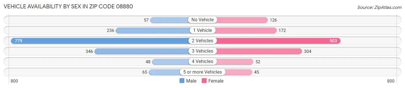 Vehicle Availability by Sex in Zip Code 08880