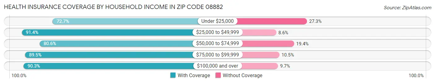 Health Insurance Coverage by Household Income in Zip Code 08882
