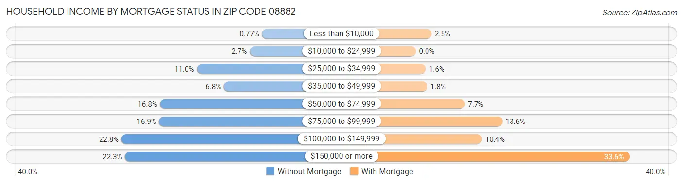 Household Income by Mortgage Status in Zip Code 08882