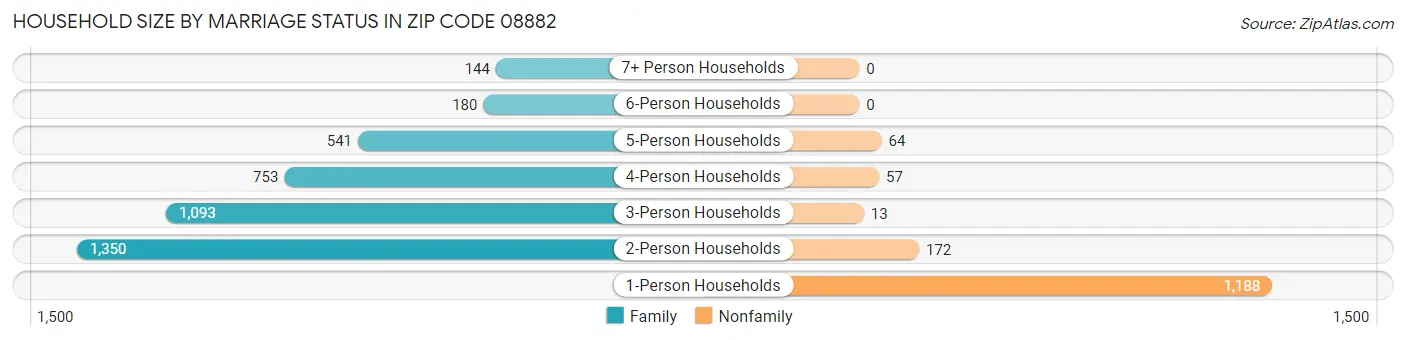 Household Size by Marriage Status in Zip Code 08882