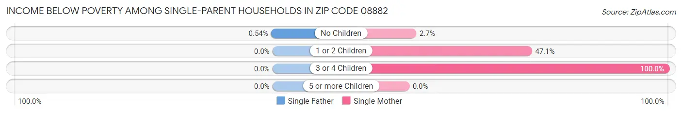 Income Below Poverty Among Single-Parent Households in Zip Code 08882