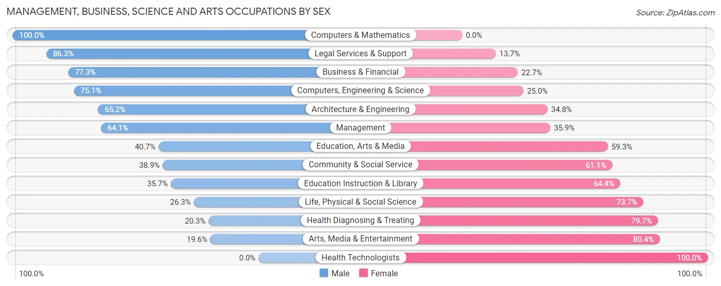 Management, Business, Science and Arts Occupations by Sex in Zip Code 08882