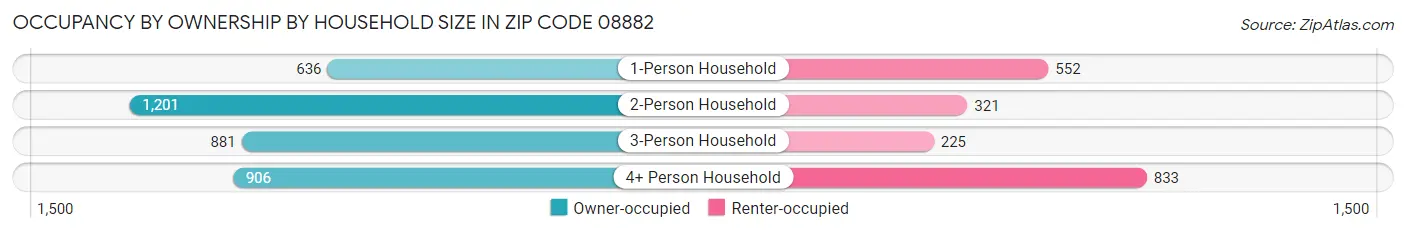 Occupancy by Ownership by Household Size in Zip Code 08882