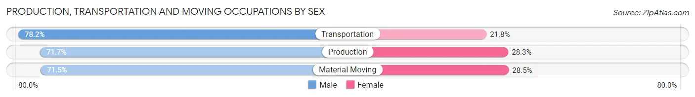 Production, Transportation and Moving Occupations by Sex in Zip Code 08882