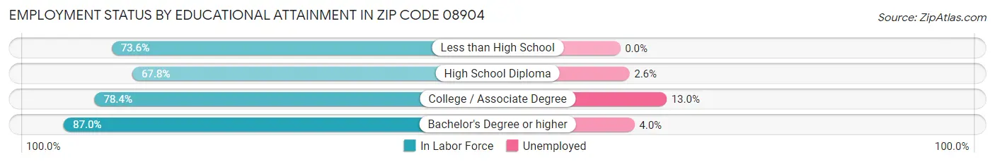 Employment Status by Educational Attainment in Zip Code 08904