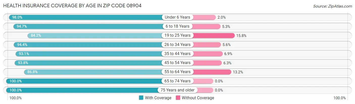 Health Insurance Coverage by Age in Zip Code 08904