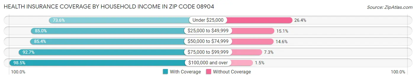 Health Insurance Coverage by Household Income in Zip Code 08904