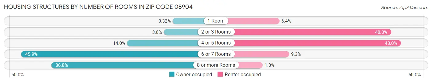 Housing Structures by Number of Rooms in Zip Code 08904