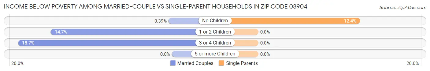 Income Below Poverty Among Married-Couple vs Single-Parent Households in Zip Code 08904