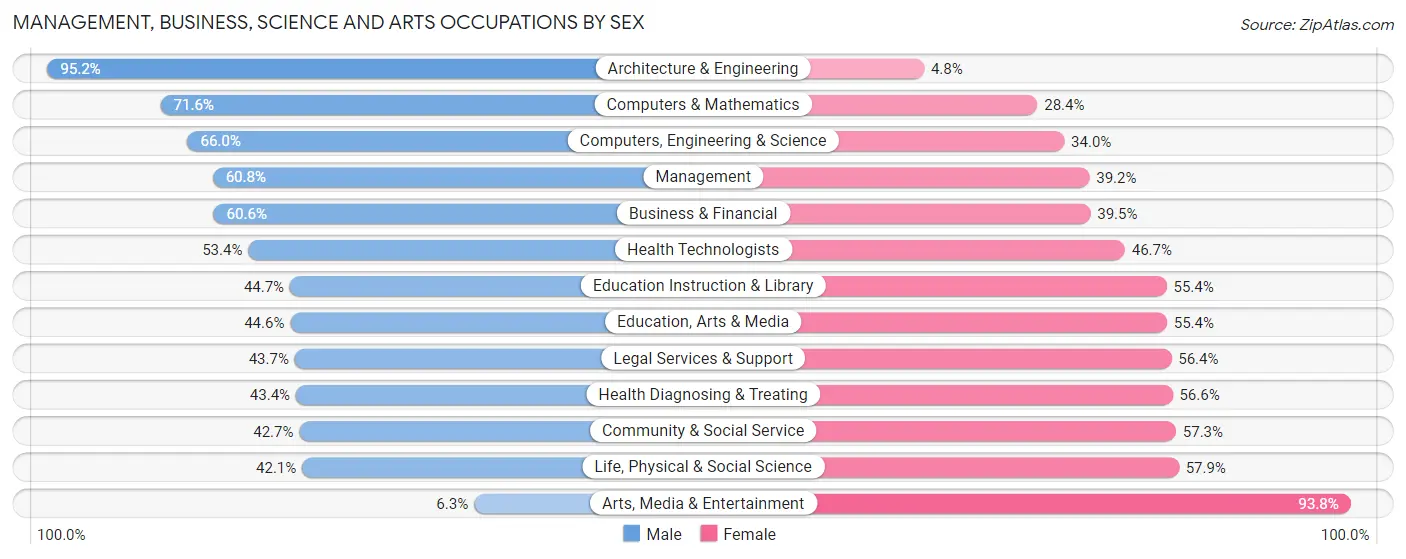 Management, Business, Science and Arts Occupations by Sex in Zip Code 08904