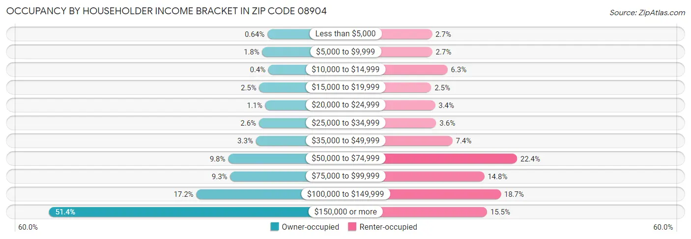 Occupancy by Householder Income Bracket in Zip Code 08904